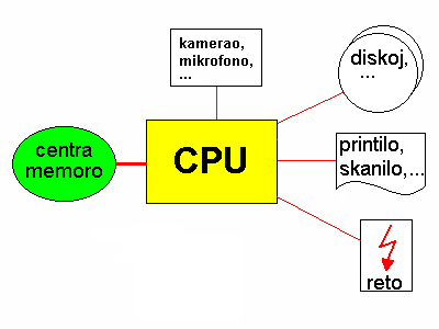 Arkitekturo de von Neumann: CPU, memoro, periferio