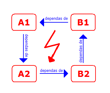 A1-A2-B2-B1 interdependas cikle