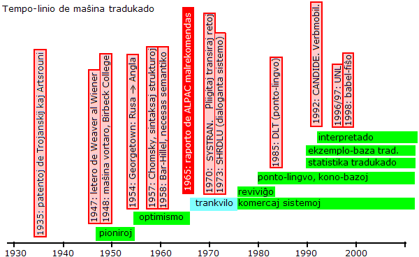1947-1954 pioniroj, 1954-1966 optimismo, 1966-80 trankvilo, 1980 kono-bazoj, 1990 statistika aliro